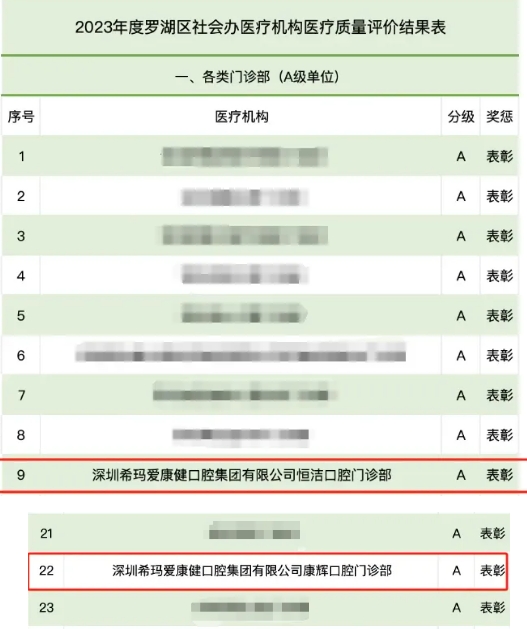 深圳愛康健齒科連鎖旗下康輝和恒潔門診部雙獲醫療質量A級單位!