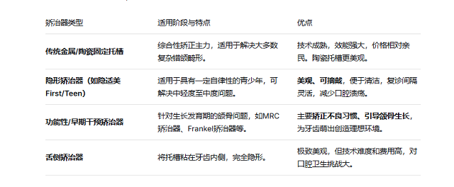 深圳牙齒矯正價錢