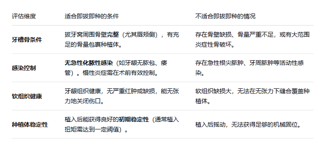 美國皓聖種植牙能實現即拔即種嗎