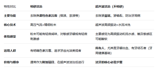 洗牙噴砂和不噴砂哪個好