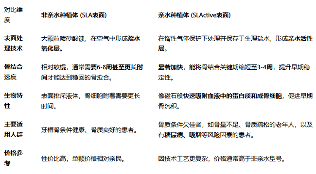 瑞士ITI親水和非親水種植牙的區別