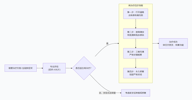 根管治療全過程及步驟