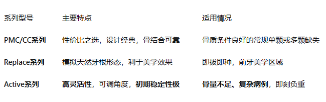 諾貝爾種植牙有哪些型號