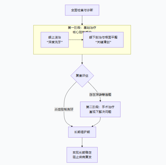 牙周炎怎麼治療