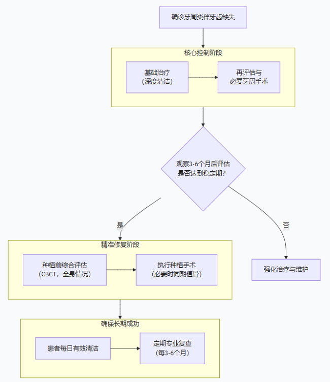 牙周炎怎麼治療及過程