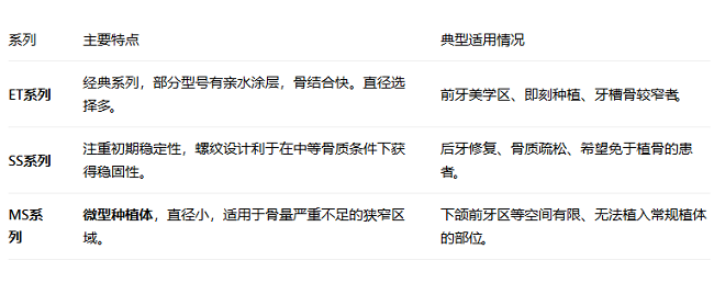 皓聖種植牙有哪些型號