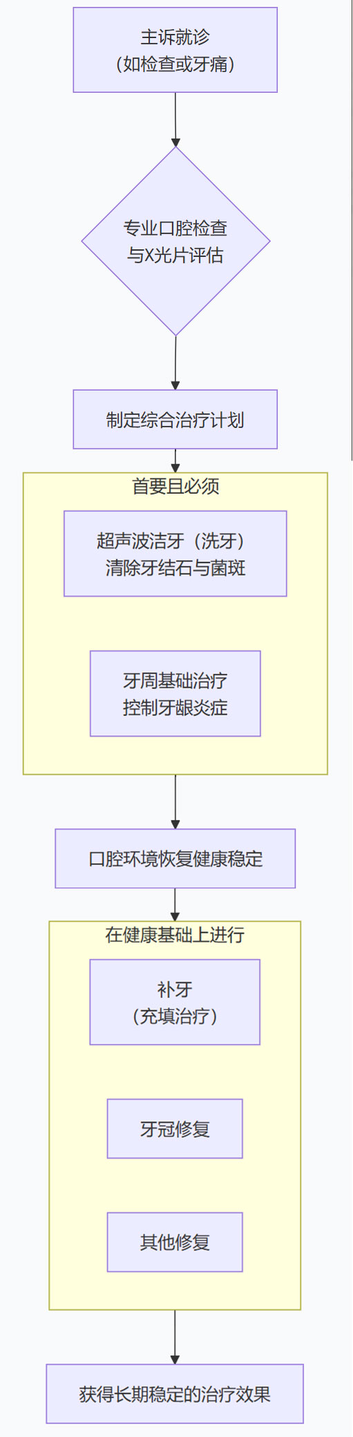 洗牙與補牙哪個先做好