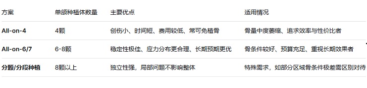 全口牙種植需要種幾顆種植體