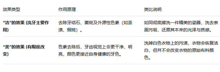 洗牙可以使牙齒變白嗎