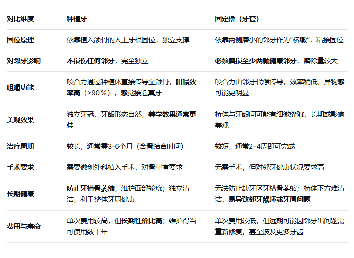 缺牙是種植牙好還是鑲牙好