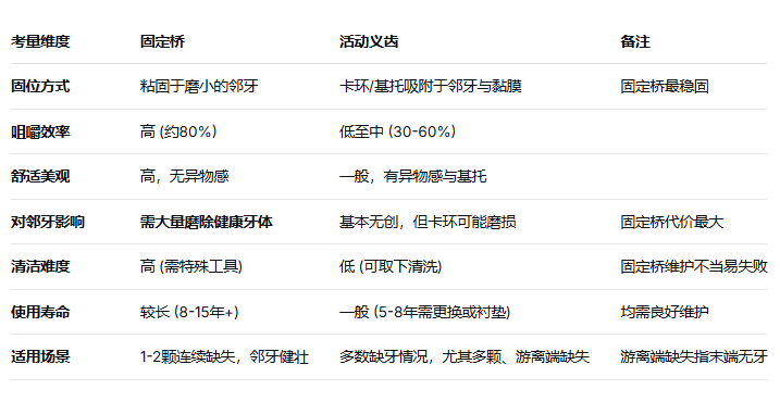 牙齒缺失哪種修復好
