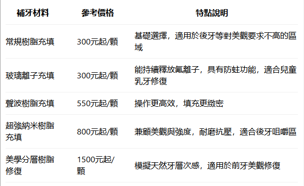 深圳補牙價錢