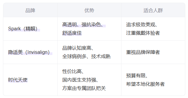 美國spark隱形矯正多少錢