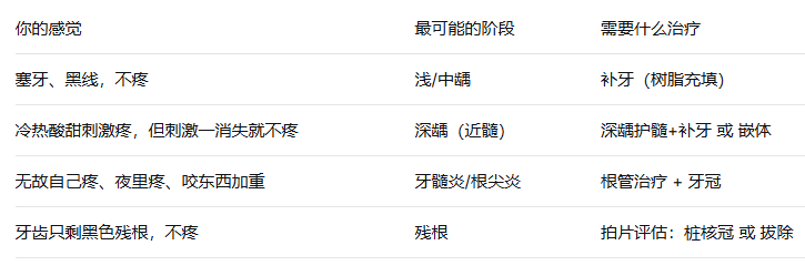 牙齒爛了個大窟窿怎麼辦
