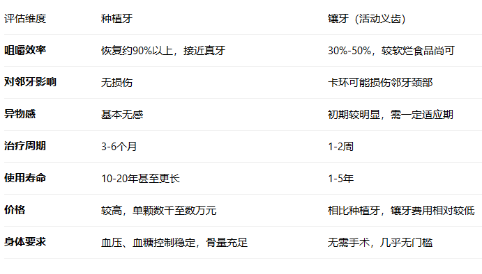 種植牙和鑲牙的區別