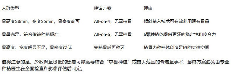 半口種植牙需要先植骨嗎