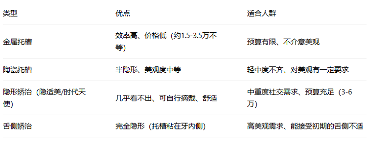 成人矯正有哪些牙套可選