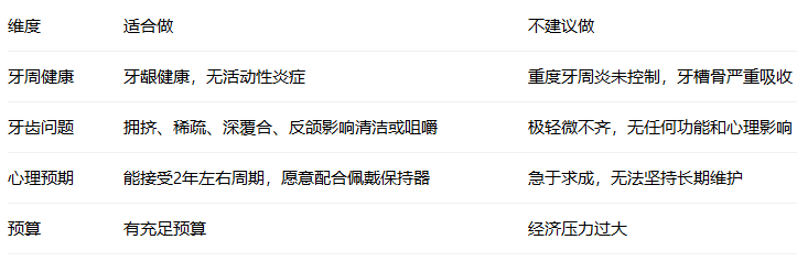 哪些人更適合做牙齒矯正