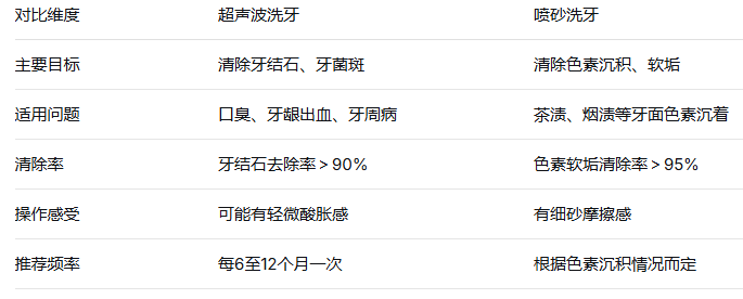 超聲波洗牙和噴砂洗牙區別