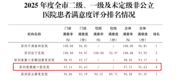 深圳二级口腔专科医院