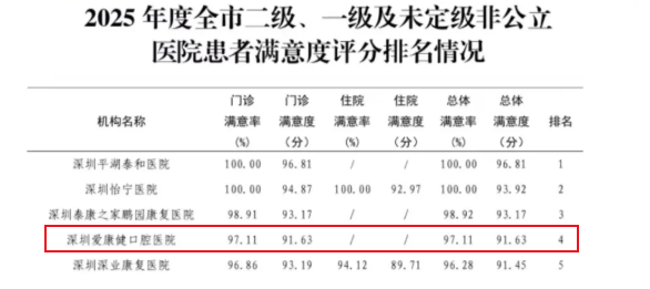 深圳牙科醫院排名