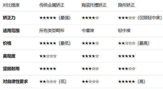 深圳箍牙價錢