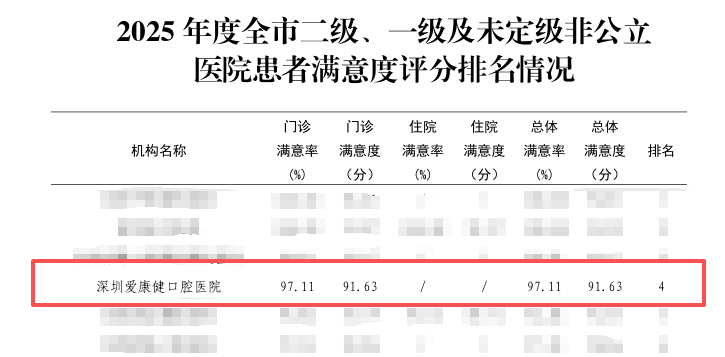 深圳牙科醫院排名