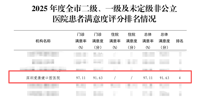 愛康健口腔醫院患者滿意度高