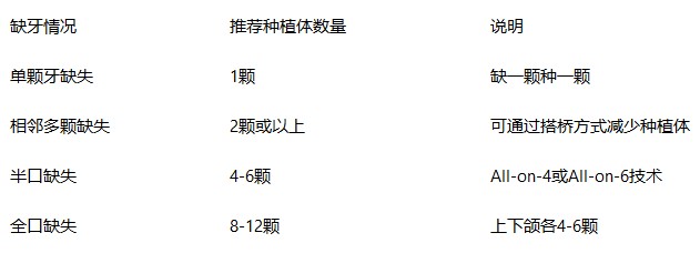 半口牙缺失需要種幾顆