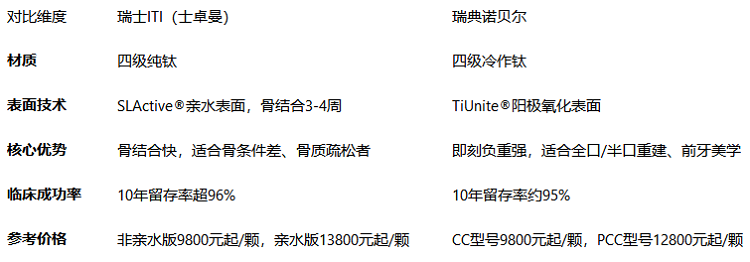 瑞士ITI和瑞典諾貝爾怎麼選擇