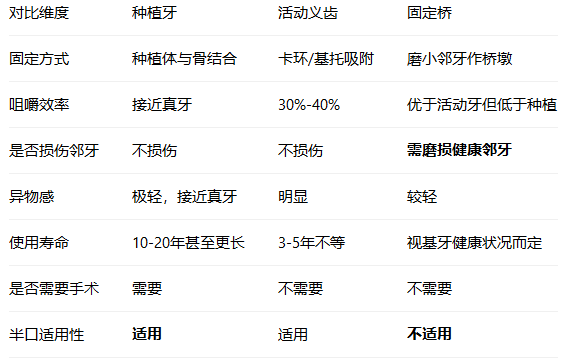 缺半口牙是種植牙好還是鑲牙好